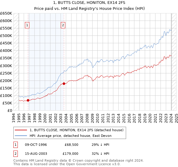 1, BUTTS CLOSE, HONITON, EX14 2FS: Price paid vs HM Land Registry's House Price Index