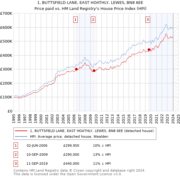 1, BUTTSFIELD LANE, EAST HOATHLY, LEWES, BN8 6EE: Price paid vs HM Land Registry's House Price Index