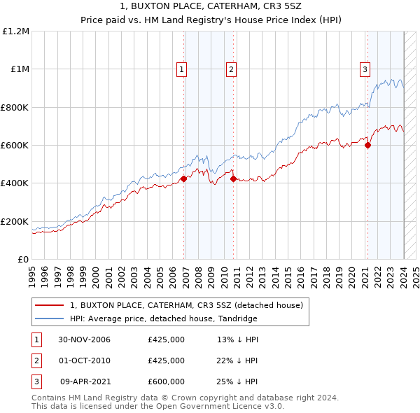 1, BUXTON PLACE, CATERHAM, CR3 5SZ: Price paid vs HM Land Registry's House Price Index
