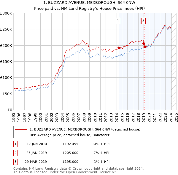 1, BUZZARD AVENUE, MEXBOROUGH, S64 0NW: Price paid vs HM Land Registry's House Price Index