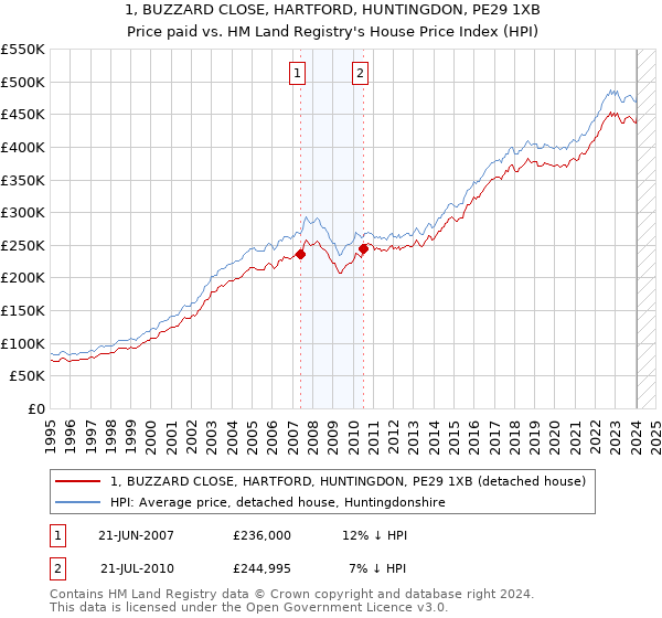 1, BUZZARD CLOSE, HARTFORD, HUNTINGDON, PE29 1XB: Price paid vs HM Land Registry's House Price Index