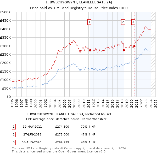 1, BWLCHYGWYNT, LLANELLI, SA15 2AJ: Price paid vs HM Land Registry's House Price Index