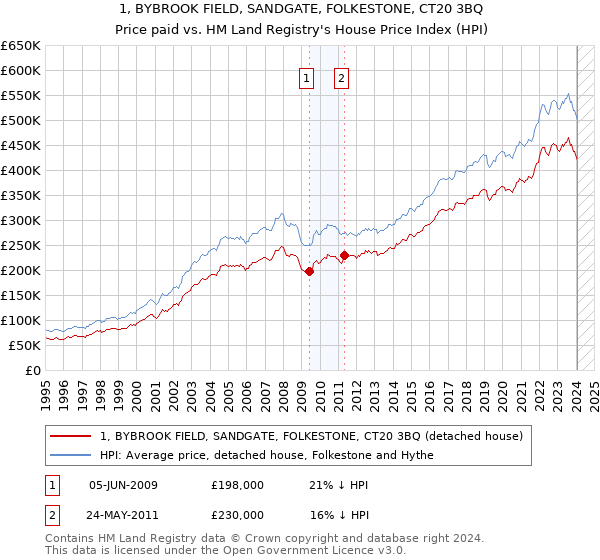 1, BYBROOK FIELD, SANDGATE, FOLKESTONE, CT20 3BQ: Price paid vs HM Land Registry's House Price Index