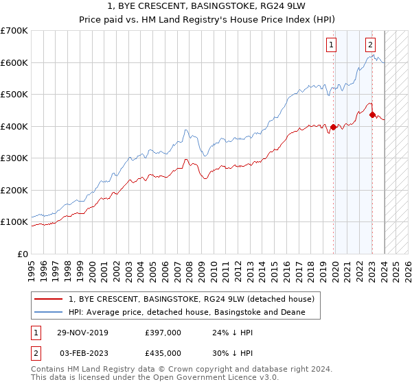 1, BYE CRESCENT, BASINGSTOKE, RG24 9LW: Price paid vs HM Land Registry's House Price Index