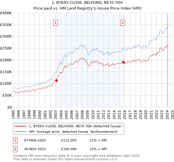 1, BYERS CLOSE, BELFORD, NE70 7DA: Price paid vs HM Land Registry's House Price Index