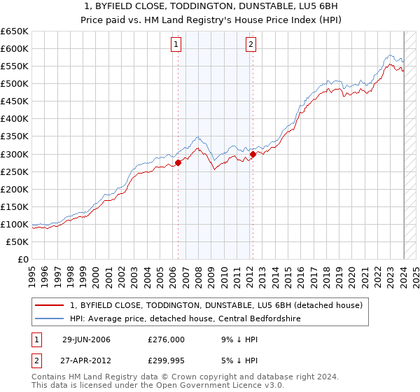 1, BYFIELD CLOSE, TODDINGTON, DUNSTABLE, LU5 6BH: Price paid vs HM Land Registry's House Price Index