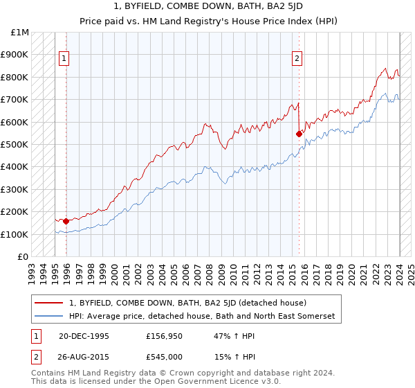 1, BYFIELD, COMBE DOWN, BATH, BA2 5JD: Price paid vs HM Land Registry's House Price Index