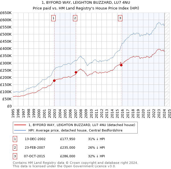 1, BYFORD WAY, LEIGHTON BUZZARD, LU7 4NU: Price paid vs HM Land Registry's House Price Index