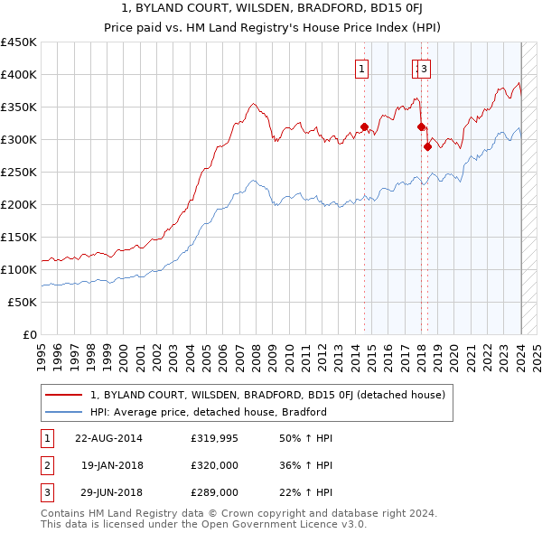 1, BYLAND COURT, WILSDEN, BRADFORD, BD15 0FJ: Price paid vs HM Land Registry's House Price Index