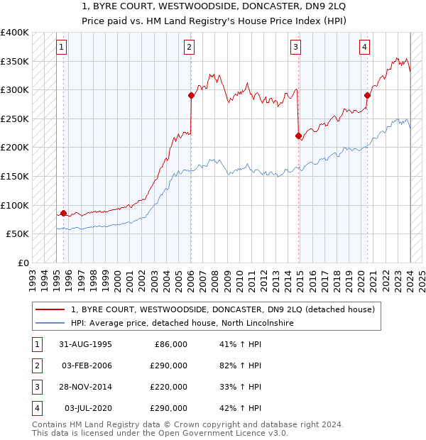 1, BYRE COURT, WESTWOODSIDE, DONCASTER, DN9 2LQ: Price paid vs HM Land Registry's House Price Index