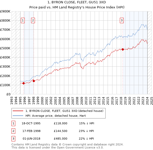 1, BYRON CLOSE, FLEET, GU51 3XD: Price paid vs HM Land Registry's House Price Index