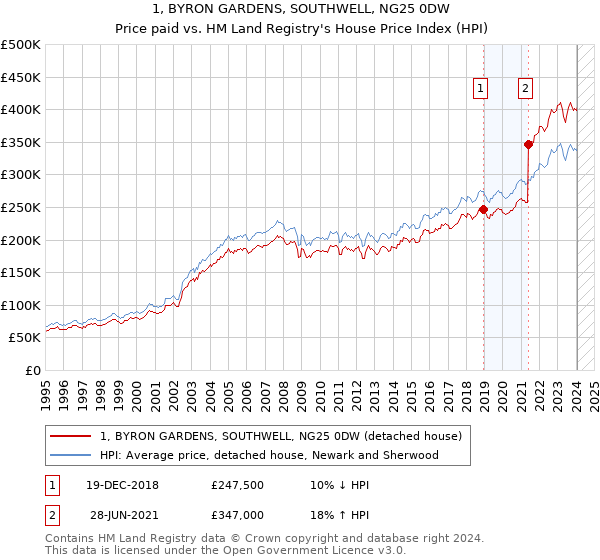 1, BYRON GARDENS, SOUTHWELL, NG25 0DW: Price paid vs HM Land Registry's House Price Index