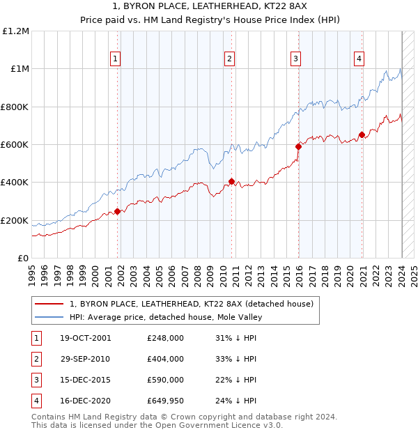 1, BYRON PLACE, LEATHERHEAD, KT22 8AX: Price paid vs HM Land Registry's House Price Index
