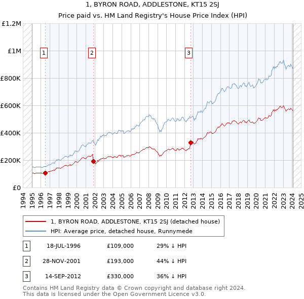 1, BYRON ROAD, ADDLESTONE, KT15 2SJ: Price paid vs HM Land Registry's House Price Index