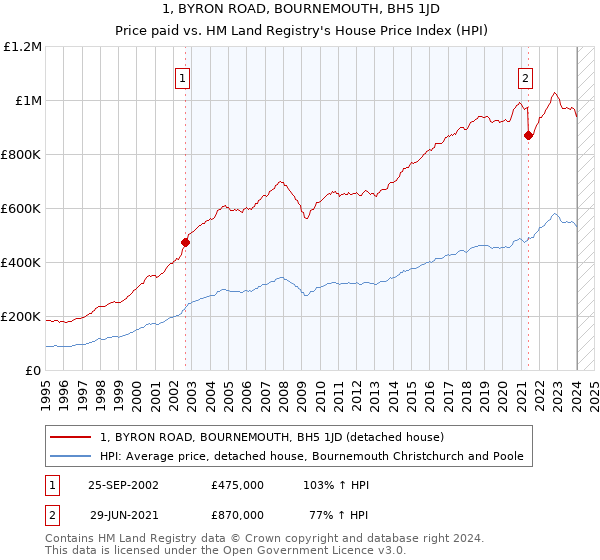 1, BYRON ROAD, BOURNEMOUTH, BH5 1JD: Price paid vs HM Land Registry's House Price Index