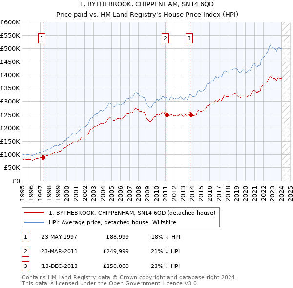 1, BYTHEBROOK, CHIPPENHAM, SN14 6QD: Price paid vs HM Land Registry's House Price Index