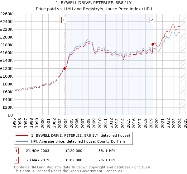 1, BYWELL DRIVE, PETERLEE, SR8 1LY: Price paid vs HM Land Registry's House Price Index