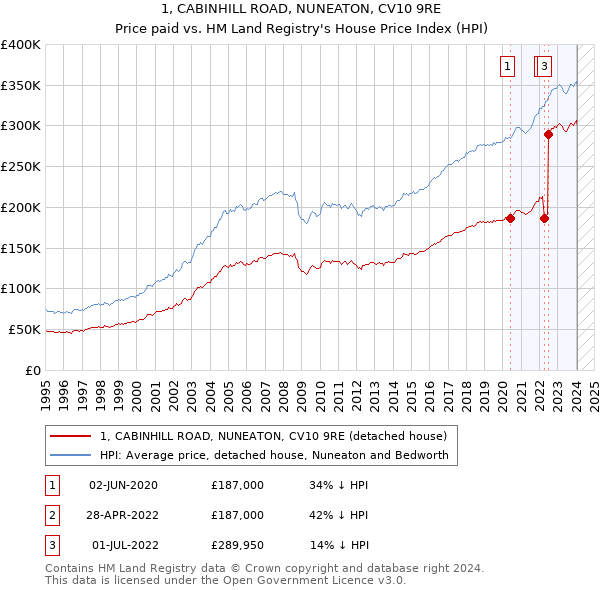 1, CABINHILL ROAD, NUNEATON, CV10 9RE: Price paid vs HM Land Registry's House Price Index