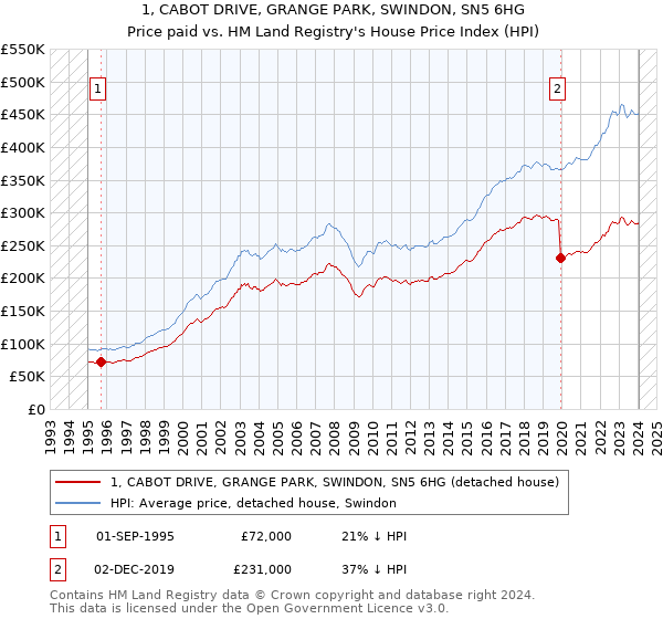 1, CABOT DRIVE, GRANGE PARK, SWINDON, SN5 6HG: Price paid vs HM Land Registry's House Price Index