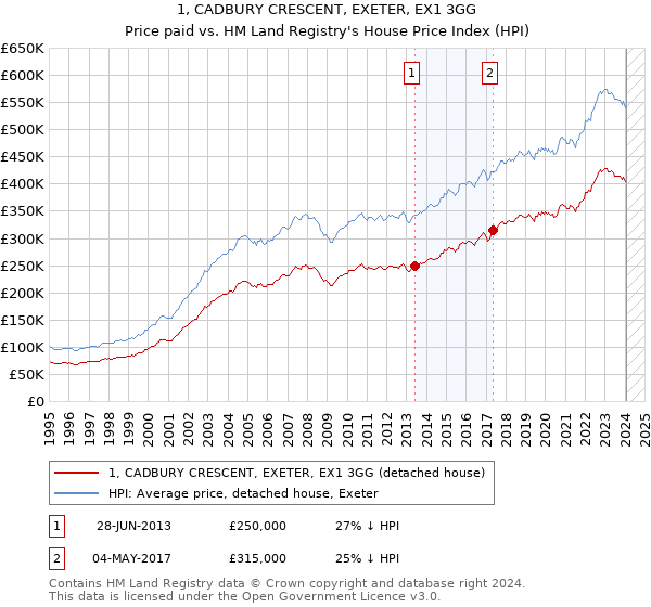 1, CADBURY CRESCENT, EXETER, EX1 3GG: Price paid vs HM Land Registry's House Price Index
