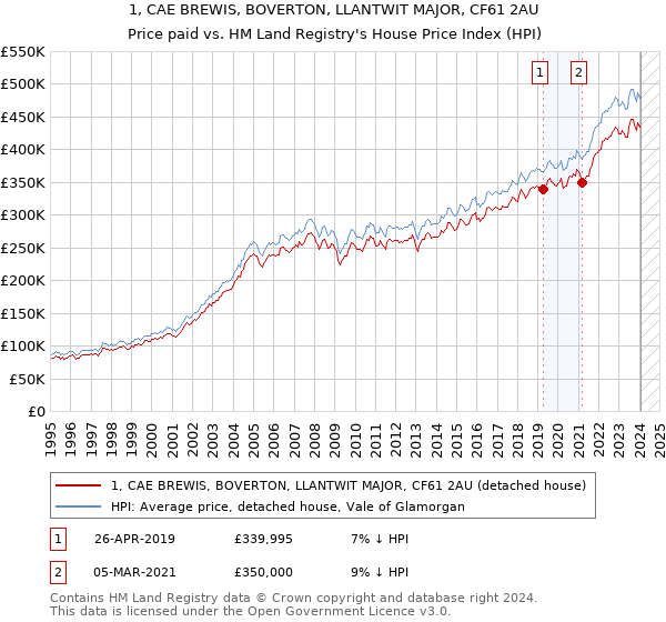 1, CAE BREWIS, BOVERTON, LLANTWIT MAJOR, CF61 2AU: Price paid vs HM Land Registry's House Price Index