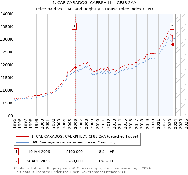 1, CAE CARADOG, CAERPHILLY, CF83 2AA: Price paid vs HM Land Registry's House Price Index