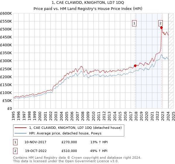 1, CAE CLAWDD, KNIGHTON, LD7 1DQ: Price paid vs HM Land Registry's House Price Index