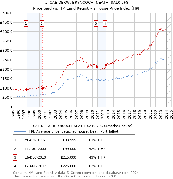 1, CAE DERW, BRYNCOCH, NEATH, SA10 7FG: Price paid vs HM Land Registry's House Price Index