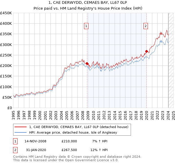 1, CAE DERWYDD, CEMAES BAY, LL67 0LP: Price paid vs HM Land Registry's House Price Index