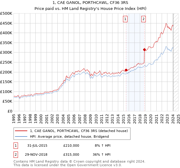 1, CAE GANOL, PORTHCAWL, CF36 3RS: Price paid vs HM Land Registry's House Price Index