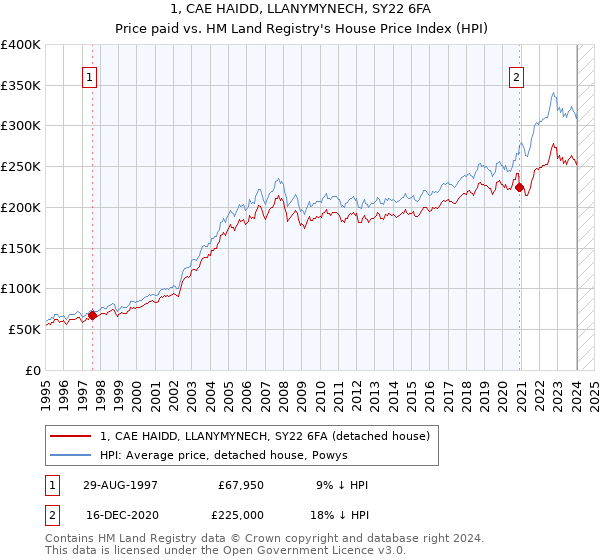 1, CAE HAIDD, LLANYMYNECH, SY22 6FA: Price paid vs HM Land Registry's House Price Index