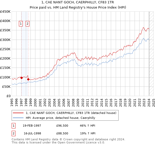 1, CAE NANT GOCH, CAERPHILLY, CF83 1TR: Price paid vs HM Land Registry's House Price Index