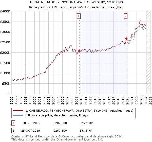 1, CAE NEUADD, PENYBONTFAWR, OSWESTRY, SY10 0NS: Price paid vs HM Land Registry's House Price Index