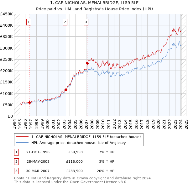 1, CAE NICHOLAS, MENAI BRIDGE, LL59 5LE: Price paid vs HM Land Registry's House Price Index