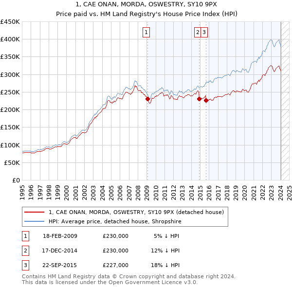 1, CAE ONAN, MORDA, OSWESTRY, SY10 9PX: Price paid vs HM Land Registry's House Price Index