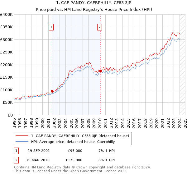 1, CAE PANDY, CAERPHILLY, CF83 3JP: Price paid vs HM Land Registry's House Price Index