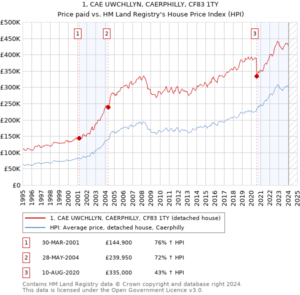 1, CAE UWCHLLYN, CAERPHILLY, CF83 1TY: Price paid vs HM Land Registry's House Price Index