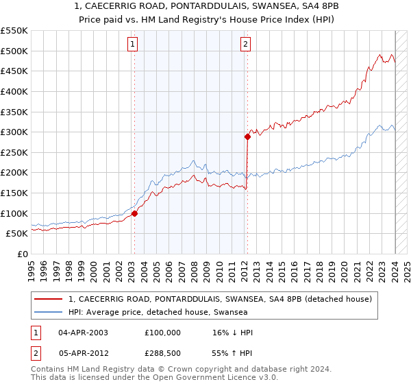 1, CAECERRIG ROAD, PONTARDDULAIS, SWANSEA, SA4 8PB: Price paid vs HM Land Registry's House Price Index