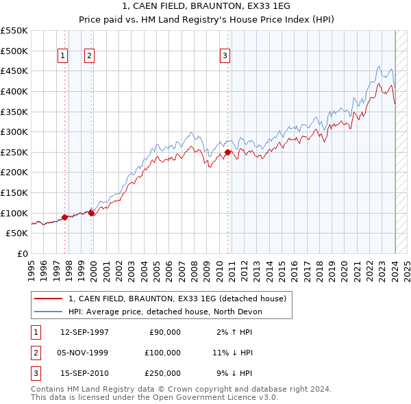 1, CAEN FIELD, BRAUNTON, EX33 1EG: Price paid vs HM Land Registry's House Price Index