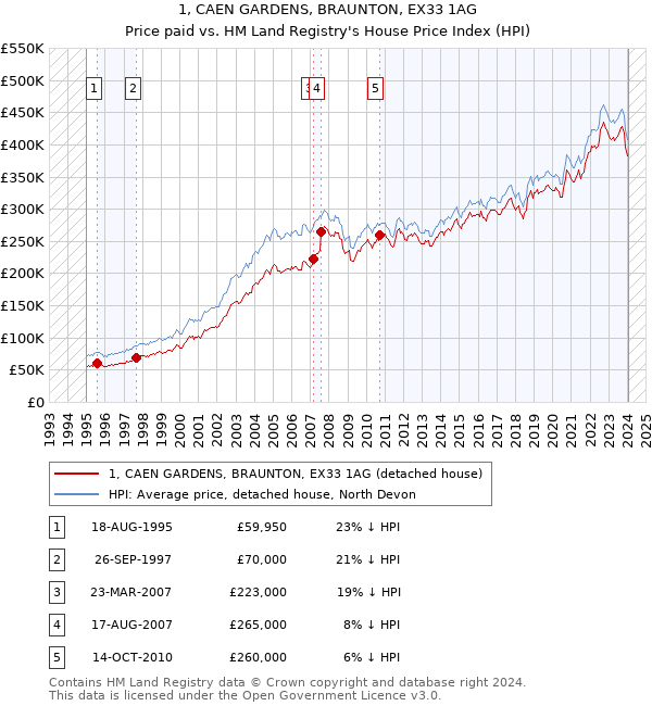 1, CAEN GARDENS, BRAUNTON, EX33 1AG: Price paid vs HM Land Registry's House Price Index
