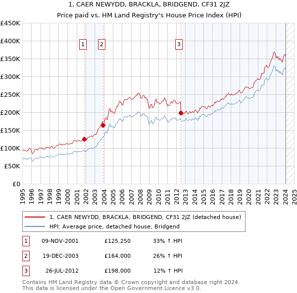 1, CAER NEWYDD, BRACKLA, BRIDGEND, CF31 2JZ: Price paid vs HM Land Registry's House Price Index