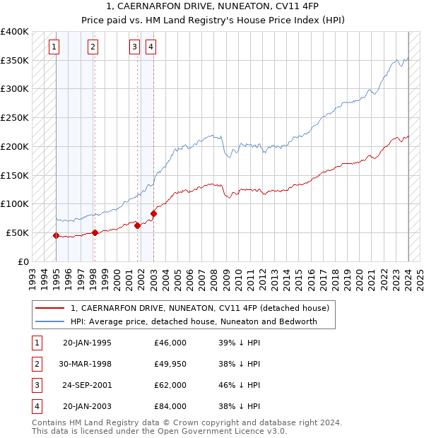 1, CAERNARFON DRIVE, NUNEATON, CV11 4FP: Price paid vs HM Land Registry's House Price Index