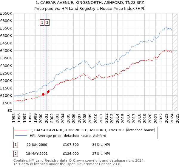1, CAESAR AVENUE, KINGSNORTH, ASHFORD, TN23 3PZ: Price paid vs HM Land Registry's House Price Index
