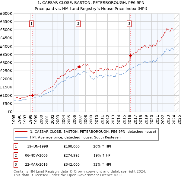1, CAESAR CLOSE, BASTON, PETERBOROUGH, PE6 9PN: Price paid vs HM Land Registry's House Price Index