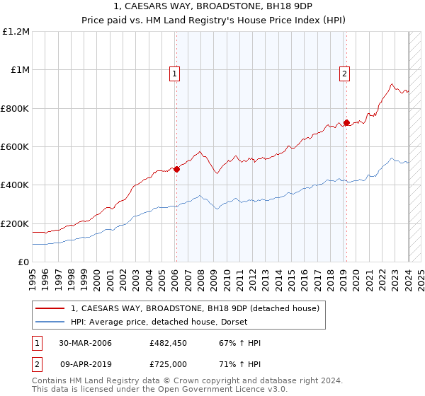 1, CAESARS WAY, BROADSTONE, BH18 9DP: Price paid vs HM Land Registry's House Price Index