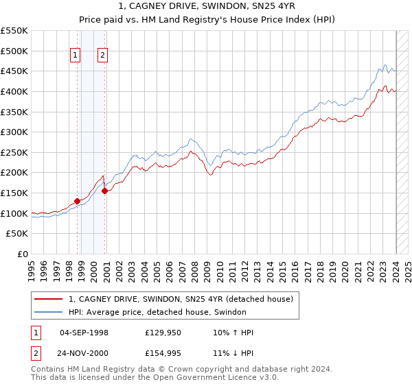 1, CAGNEY DRIVE, SWINDON, SN25 4YR: Price paid vs HM Land Registry's House Price Index