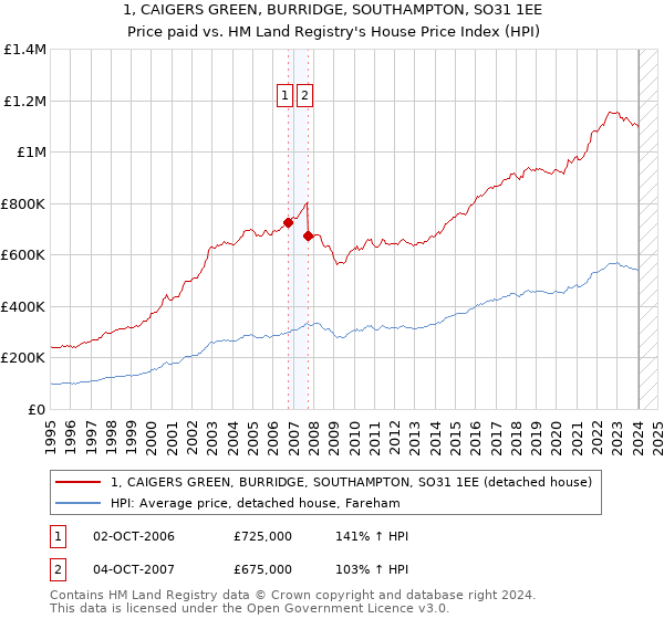 1, CAIGERS GREEN, BURRIDGE, SOUTHAMPTON, SO31 1EE: Price paid vs HM Land Registry's House Price Index