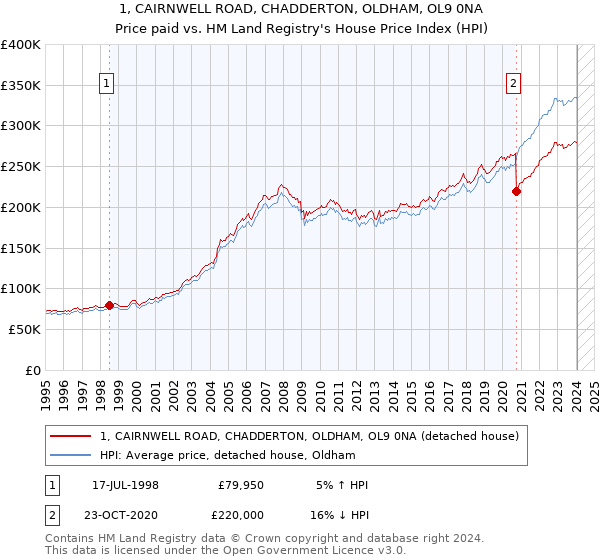1, CAIRNWELL ROAD, CHADDERTON, OLDHAM, OL9 0NA: Price paid vs HM Land Registry's House Price Index