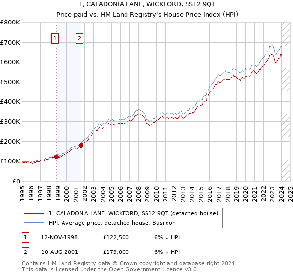1, CALADONIA LANE, WICKFORD, SS12 9QT: Price paid vs HM Land Registry's House Price Index