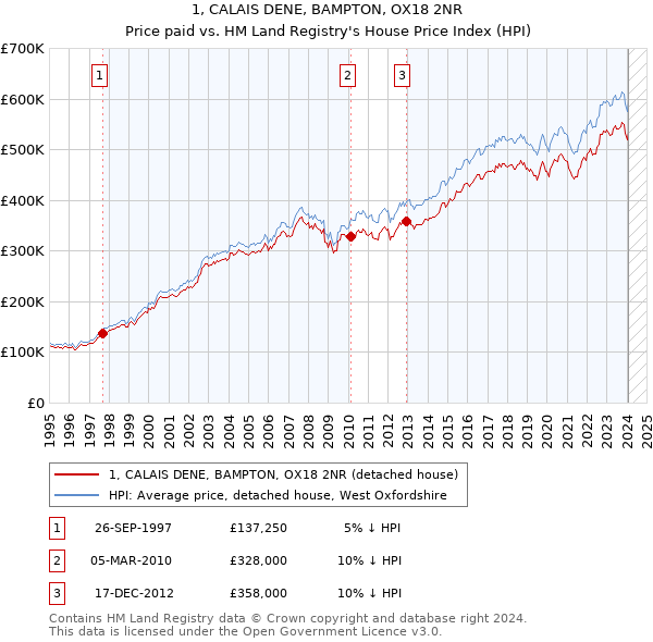 1, CALAIS DENE, BAMPTON, OX18 2NR: Price paid vs HM Land Registry's House Price Index